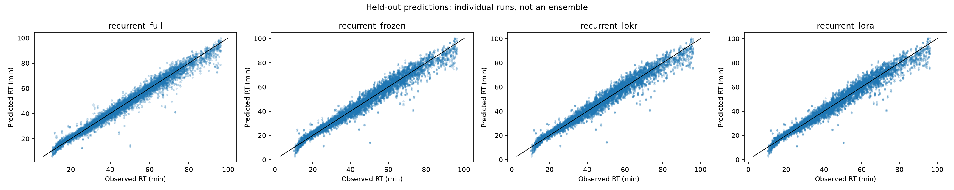 E. coli linear-peptide fine-tuning predictions
