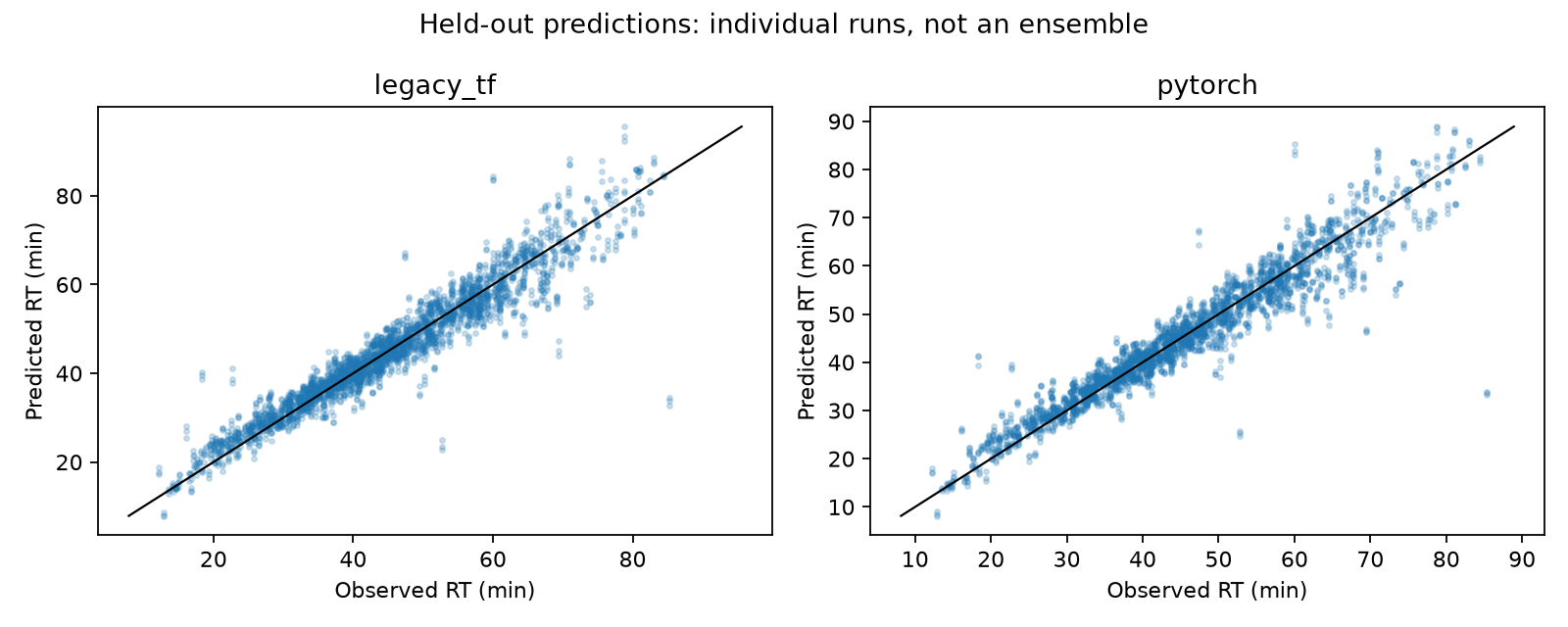 Held-out E. coli crosslink predictions from the archived TensorFlow and PyTorch comparison.
